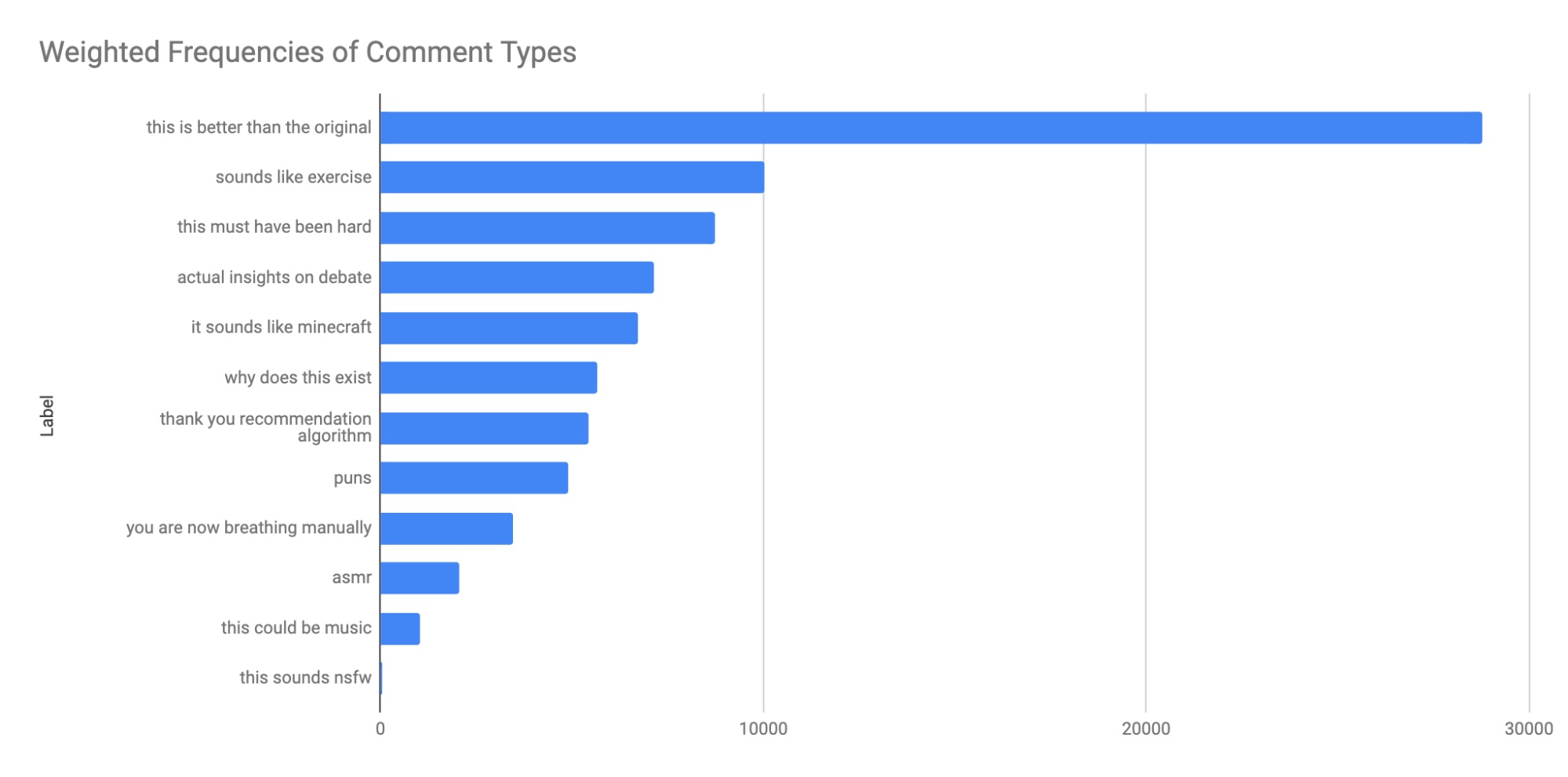 Chart 1: A bar graph showing the like-weighted distribution of popular comment types.