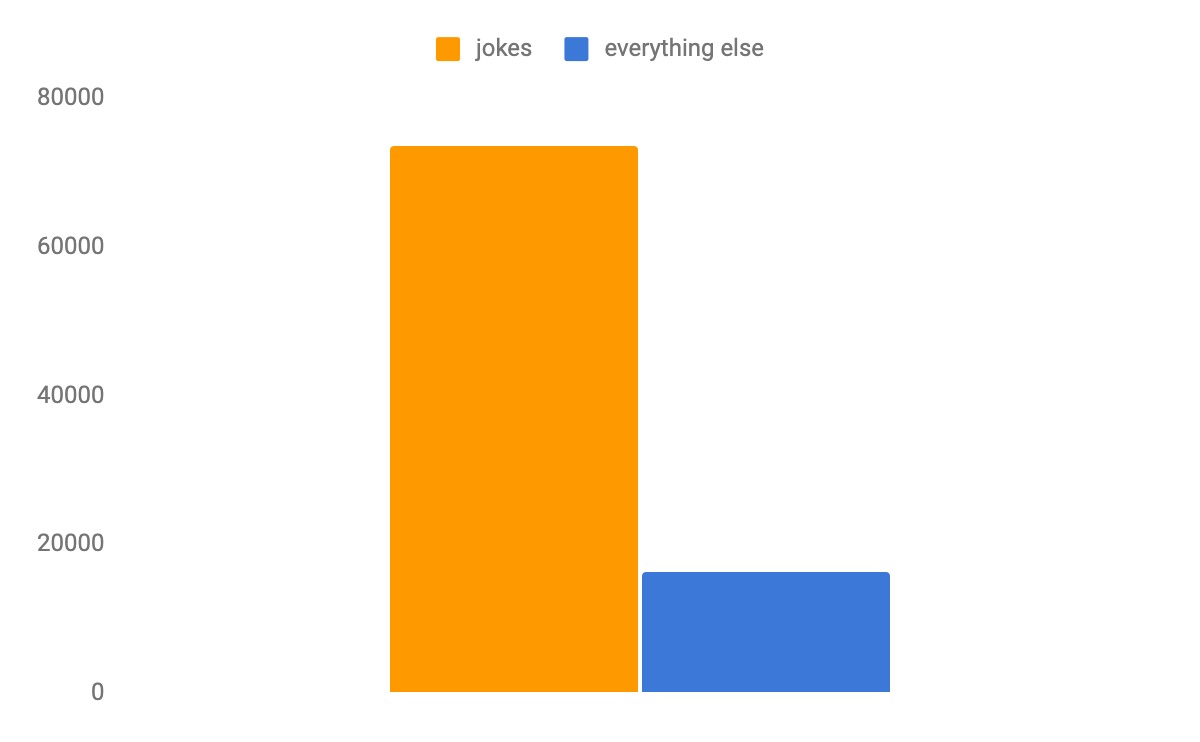 Chart 2: A bar graph showing the total like-weighted comments that are jokes contrasted with all other comment categories.