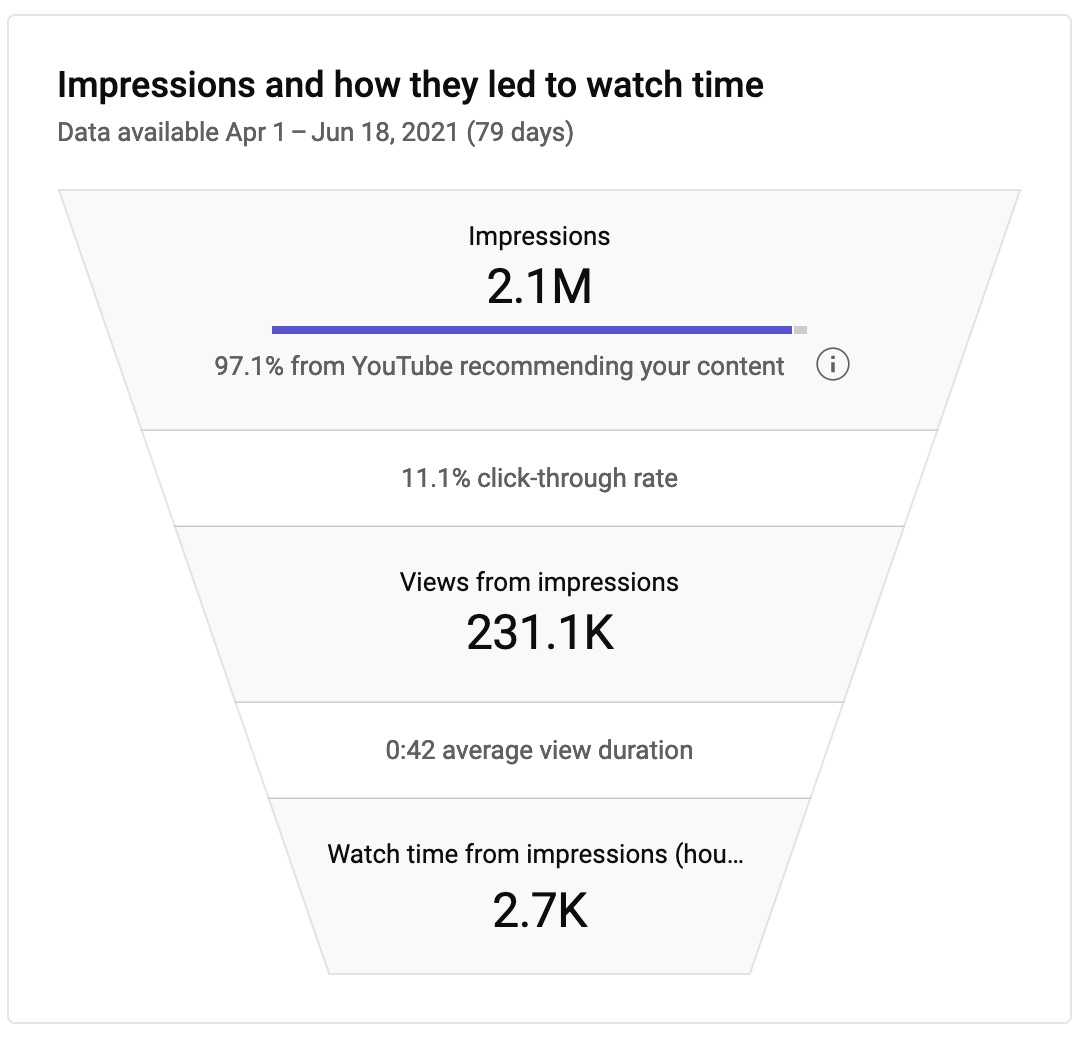 A screenshot of a graphic from YouTube’s analytics highlighting the statistic that the video received 2.1 million impressions, 97.1% of those coming from YouTube recommending my content.