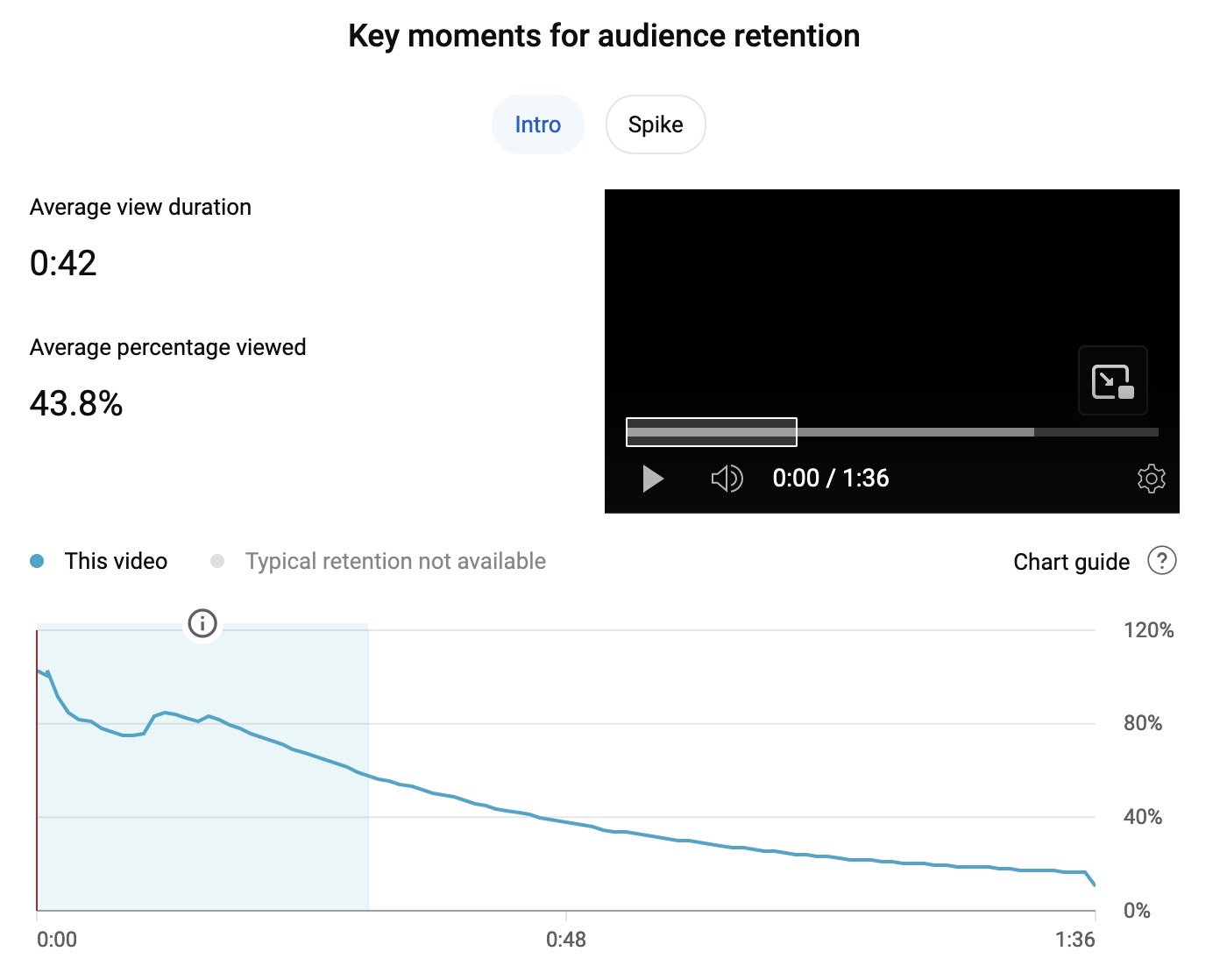 Figure 3: A screenshot from YouTube’s analytics view on my video with a line graph highlighting how viewer interest spiked in the first few seconds of the video and then tapered off steadily.