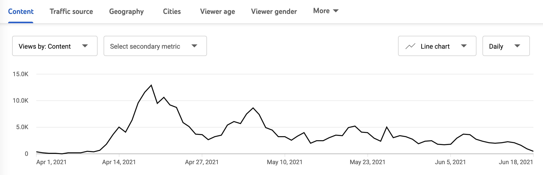 Figure 4: A line graph showing measuring views over the time period from 4/1/21 to 6/18/21. Views spiked to nearly 15K per day in mid-April with another, lesser peak near 10K in early-May. Views taper off steadily afterward.