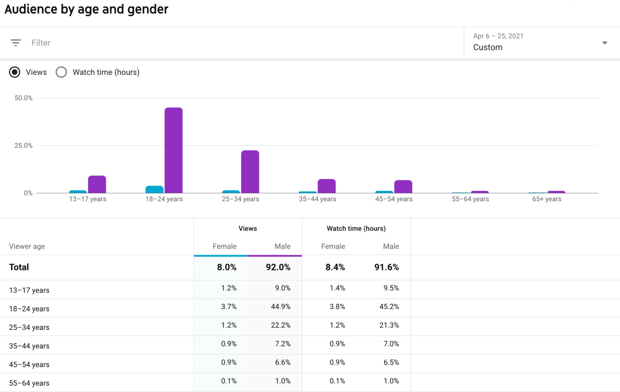 Figure 5: A dashboard view from YouTube analytics highlighting the demographic breakdown of viewers between April 6 and April 25, 2021. A series of bar graph clusters and a tabular summary reveal that the overwhelming majority are male.