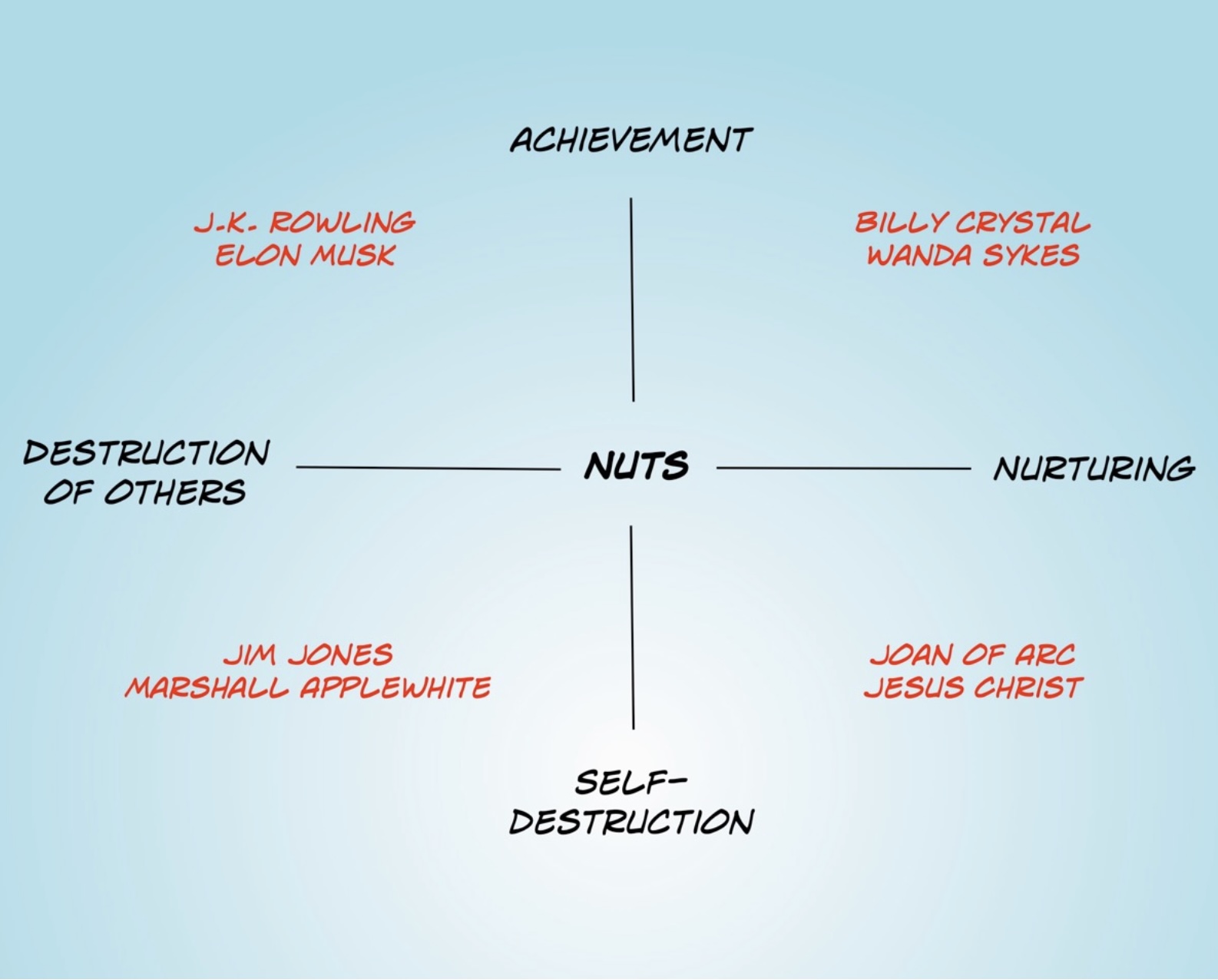 A diagram with four axes showing destruction, achievement, nurturing and self-destruction.