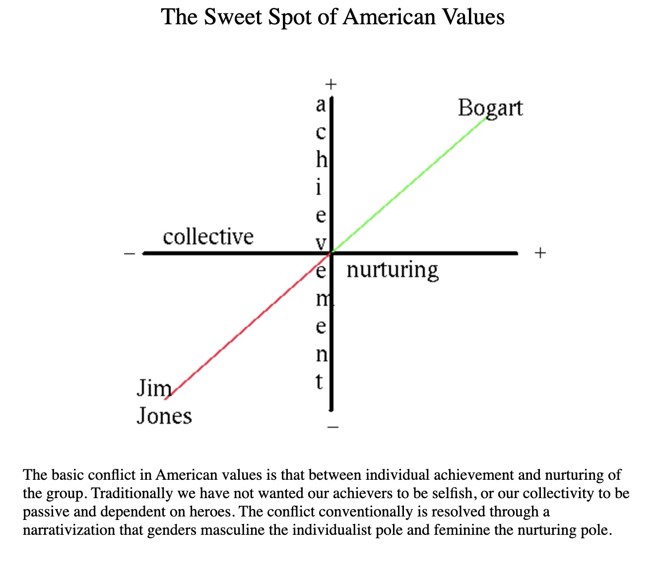 A diagram showing the sweet spot of company values, between collective and nurturing.