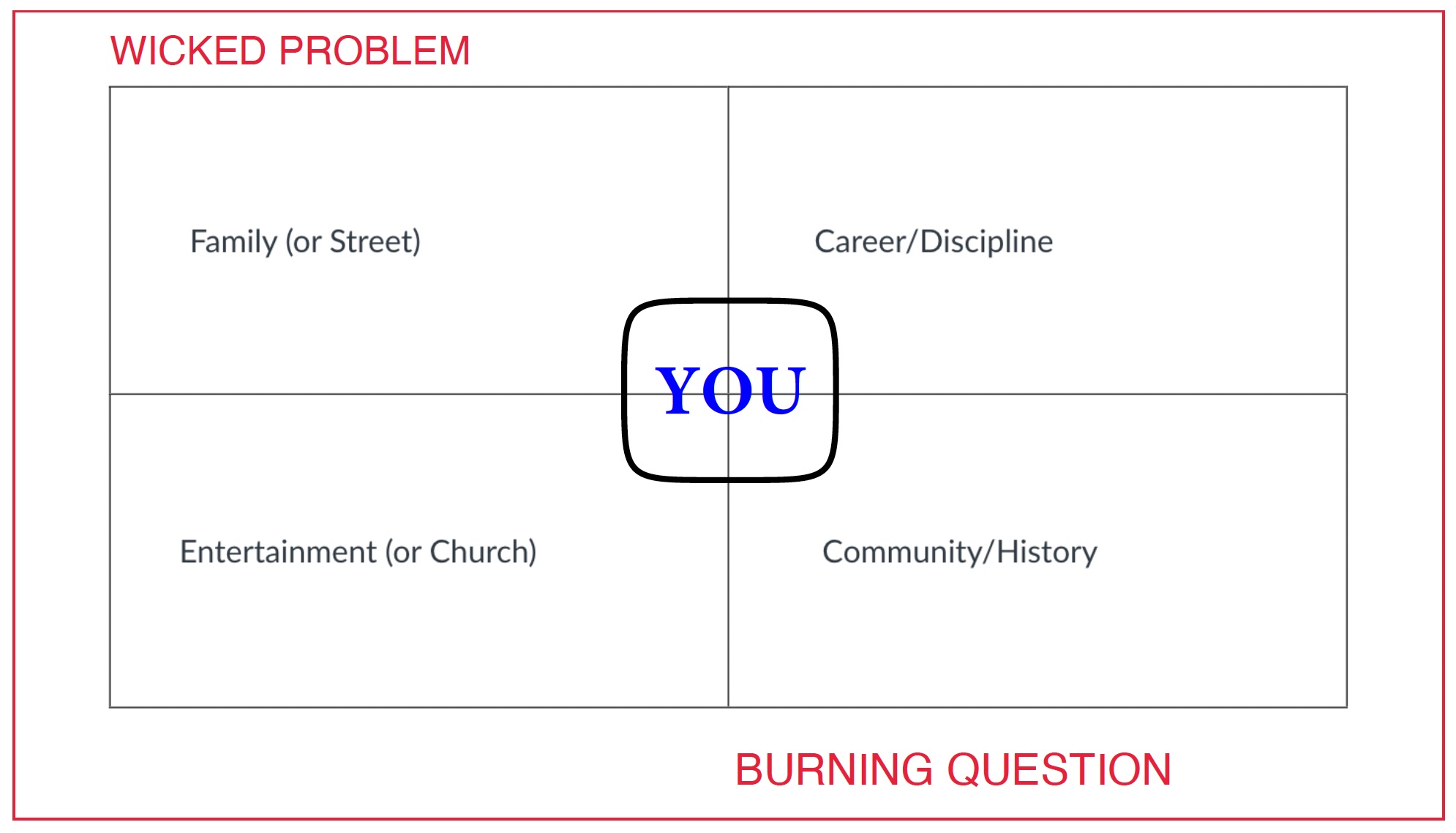 a diagram showing a wicked problem on four axes: family, career, entertainment and community