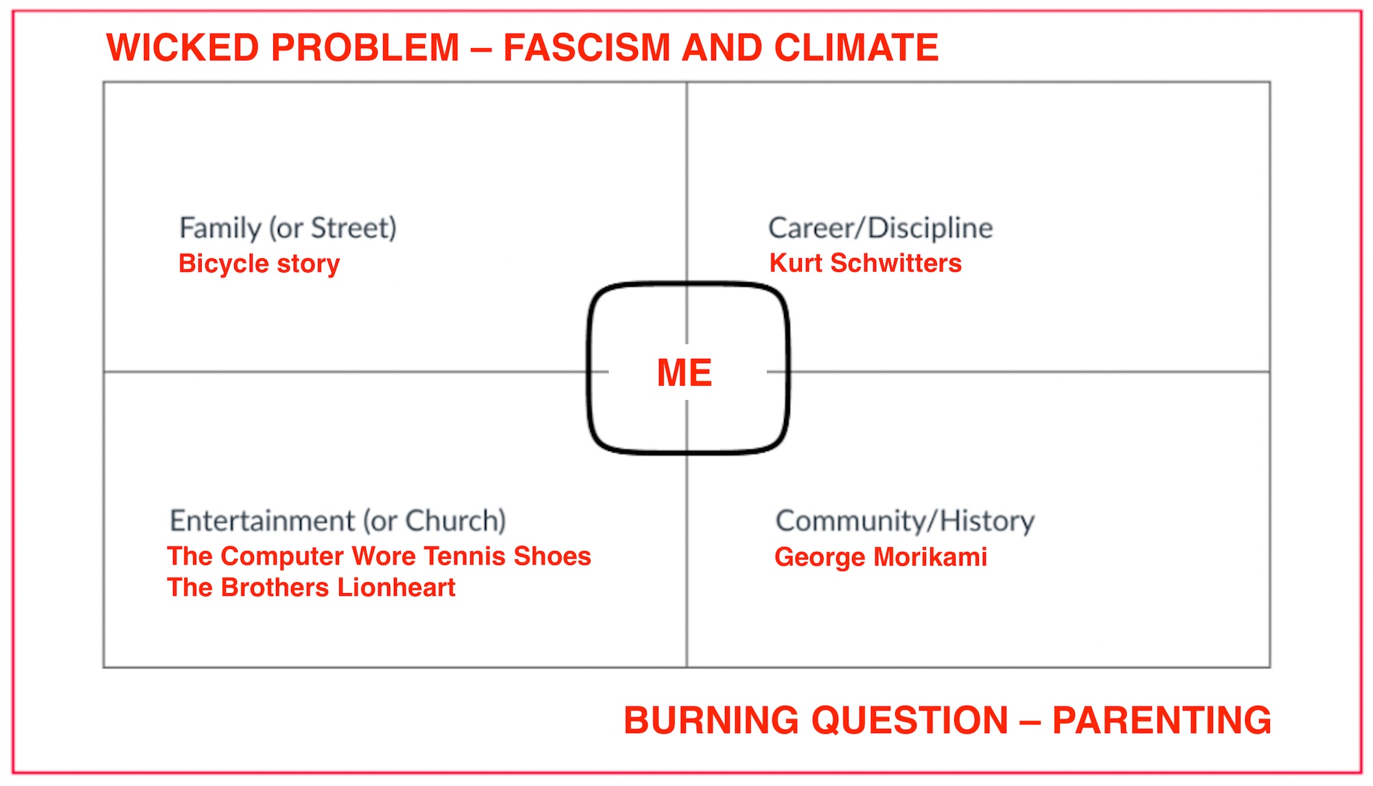 A diagram showing a wicked problem: fascism and climate.